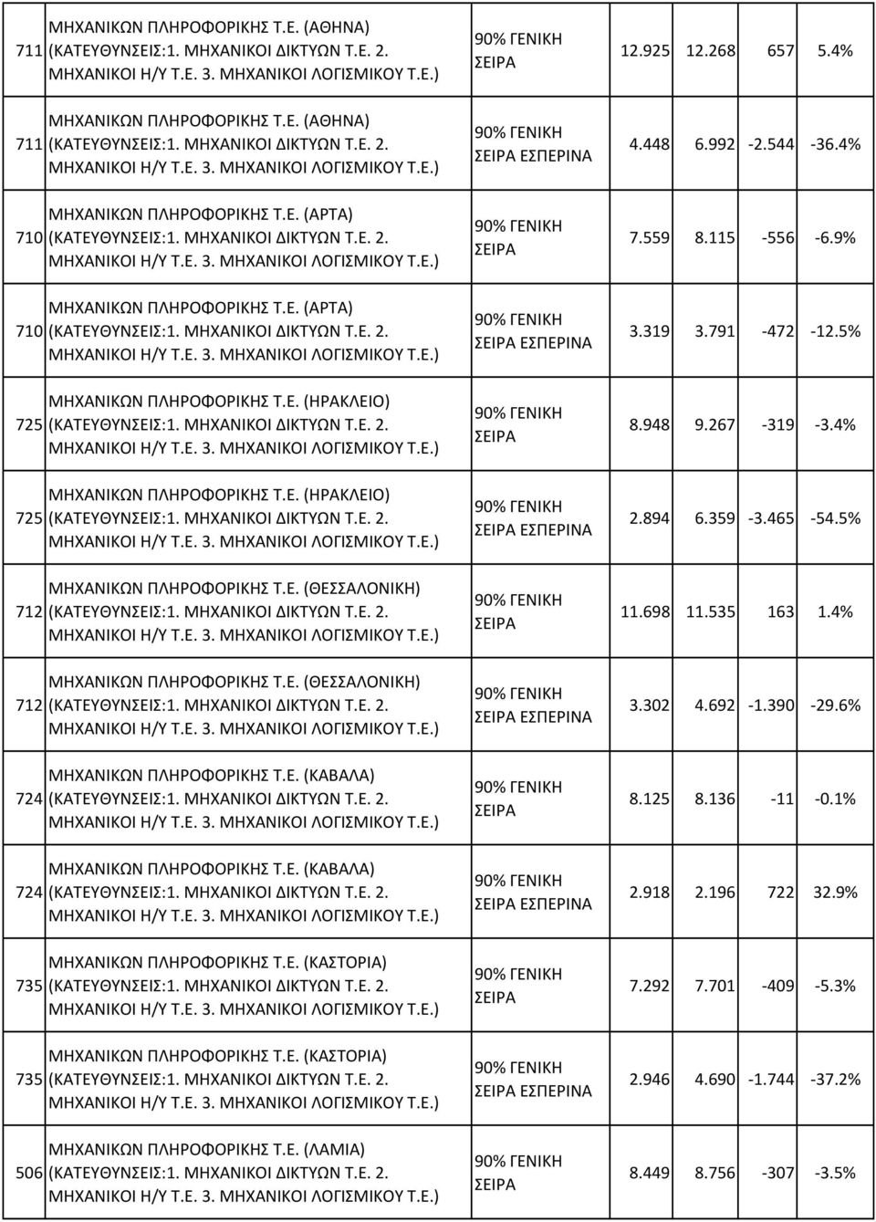 359-3.465-54.5% 712 ΜΗΧΑΝΙΚΩΝ ΠΛΗΡΟΦΟΡΙΚΗΣ Τ.Ε. (ΘΕΣΣΑΛΟΝΙΚΗ) 11.698 11.535 163 1.4% 712 ΜΗΧΑΝΙΚΩΝ ΠΛΗΡΟΦΟΡΙΚΗΣ Τ.Ε. (ΘΕΣΣΑΛΟΝΙΚΗ) ΕΣΠΕΡΙΝΑ 3.302 4.692-1.390-29.6% 724 ΜΗΧΑΝΙΚΩΝ ΠΛΗΡΟΦΟΡΙΚΗΣ Τ.Ε. (ΚΑΒΑΛΑ) 8.