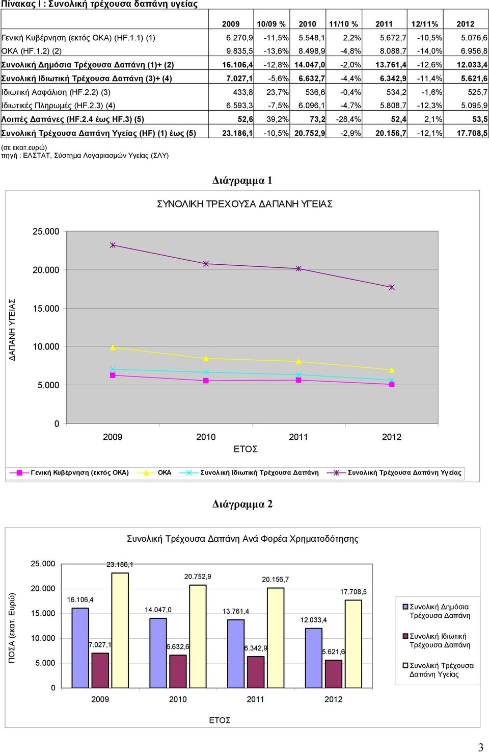 632,7-4,4% 6.342,9-11,4% 5.621,6 Ιδιωτική Ασφάλιση (HF.2.2) (3) 433,8 23,7% 536,6-0,4% 534,2-1,6% 525,7 Ιδιωτικές Πληρωμές (HF.2.3) (4) 6.593,3-7,5% 6.096,1-4,7% 5.808,7-12,3% 5.