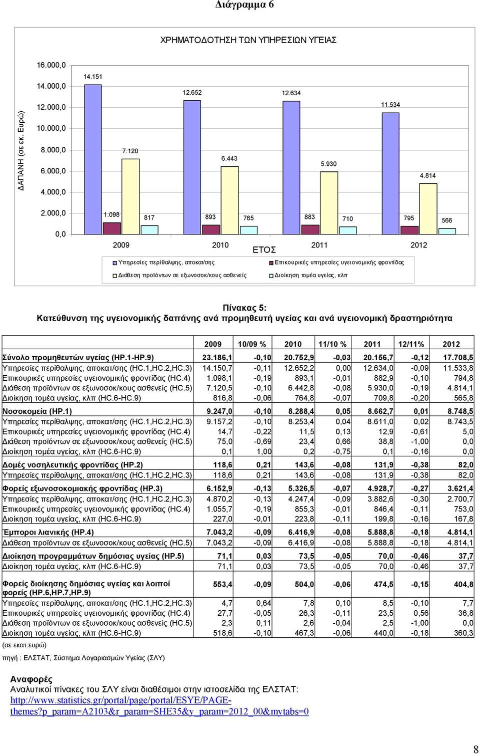 Κατεύθυνση της υγειονομικής δαπάνης ανά προμηθευτή υγείας και ανά υγειονομική δραστηριότητα 2009 10/09 % 2010 11/10 % 2011 12/11% 2012 Σύνολο προμηθευτών υγείας (HP.1-HP.9) 23.186,1-0,10 20.