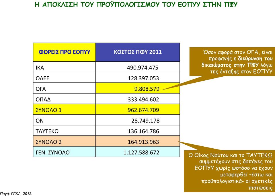 786 ΣΥΝΟΛΟ$2 $$$$$$$$164.913.963 ΓΕΝ.$ΣΥΝΟΛΟ $$$$$1.127.588.