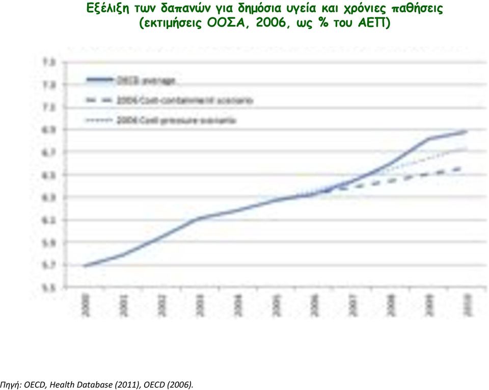 (εκτιµήσεις ΟΟΣΑ, 2006, ως % του