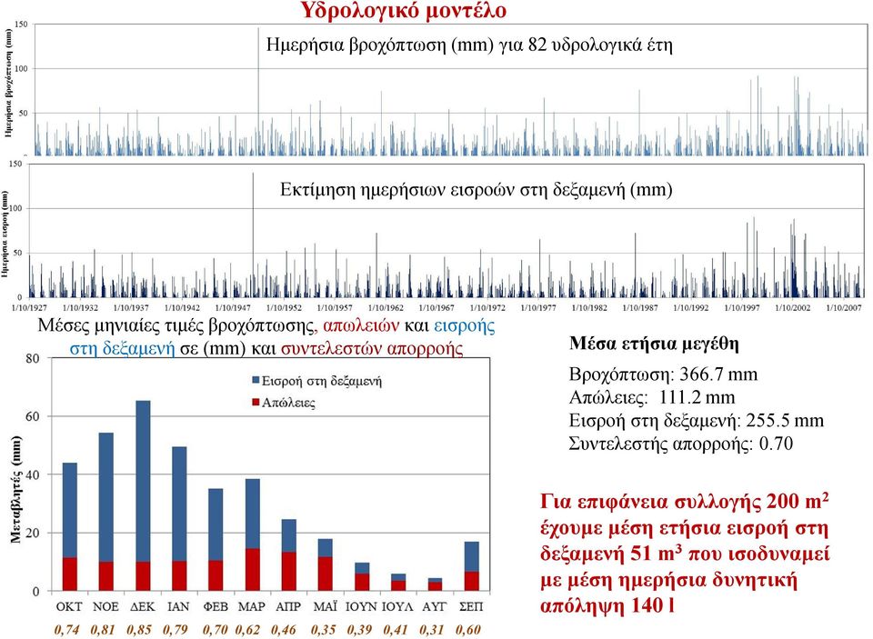 7 mm Απώλειες: 111.2 mm Εισροή στη δεξαμενή: 255.5 mm Συντελεστής απορροής: 0.