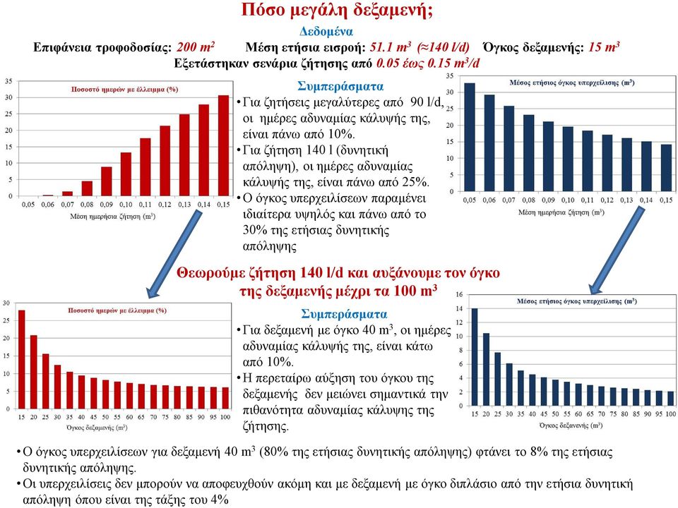 Για ζήτηση 140 l (δυνητική απόληψη), οι ημέρες αδυναμίας κάλυψής της, είναι πάνω από 25%.