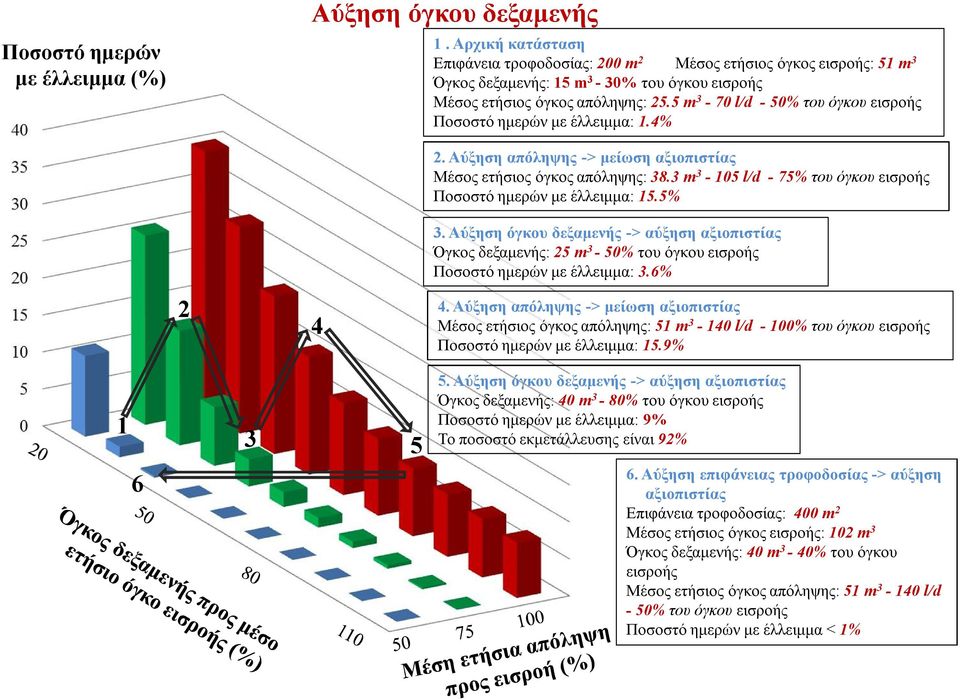 5 m 3-70 l/d - 50% του όγκου εισροής Ποσοστό ημερών με έλλειμμα: 1.4% 2 4 2. Αύξηση απόληψης -> μείωση αξιοπιστίας Mέσος ετήσιος όγκος απόληψης: 38.