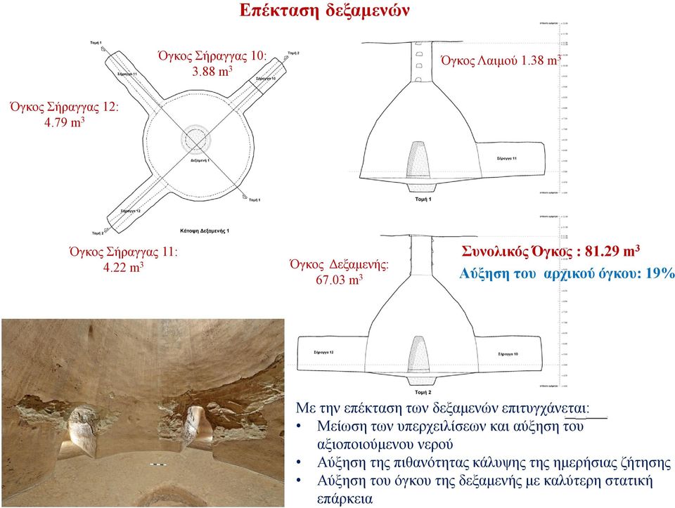 29 m 3 Αύξηση του αρχικού όγκου: 19% Με την επέκταση των δεξαμενών επιτυγχάνεται: Μείωση των υπερχειλίσεων