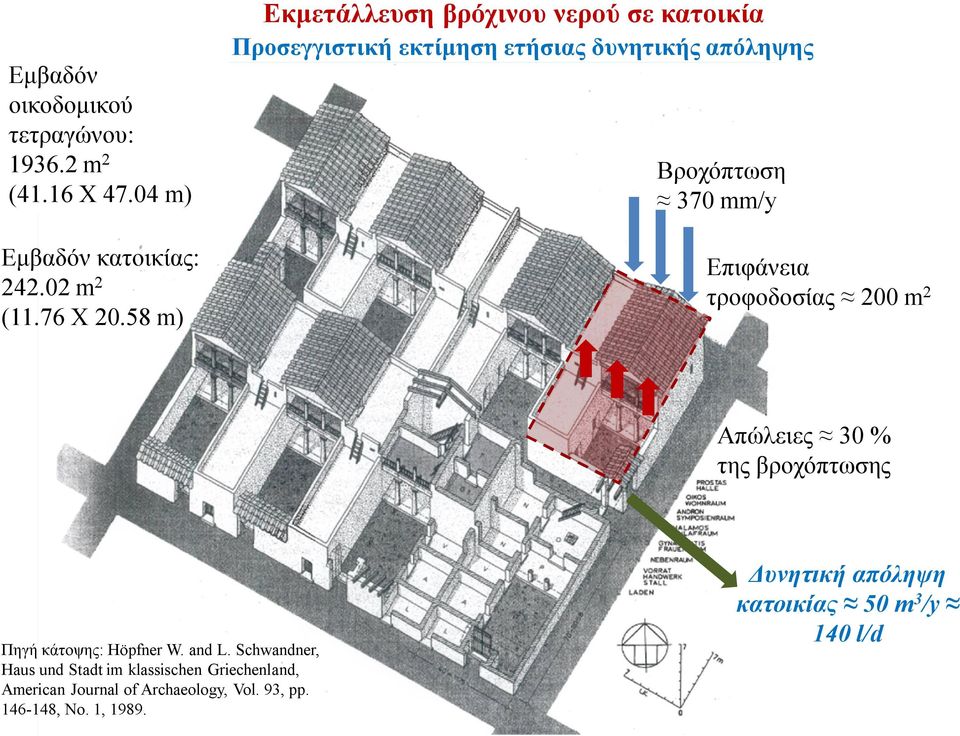 Επιφάνεια τροφοδοσίας 200 m 2 Απώλειες 30 % της βροχόπτωσης Πηγή κάτοψης: Höpfner W. and L.