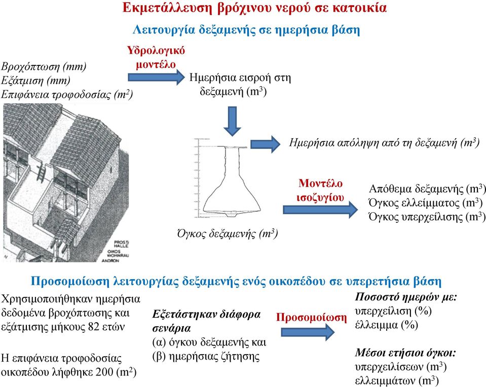 λειτουργίας δεξαμενής ενός οικοπέδου σε υπερετήσια βάση Ποσοστό ημερών με: υπερχείλιση (%) Προσομοίωση έλλειμμα (%) Χρησιμοποιήθηκαν ημερήσια δεδομένα βροχόπτωσης και εξάτμισης μήκους