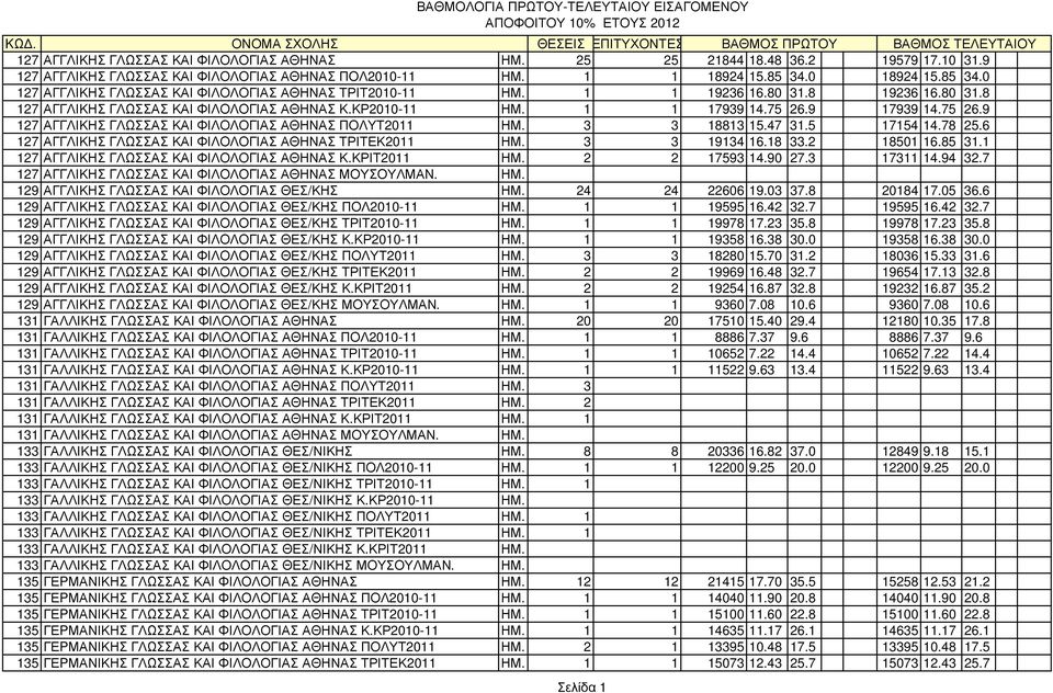 9 17939 14.75 26.9 127 ΑΓΓΛΙΚΗΣ ΓΛΩΣΣΑΣ ΚΑΙ ΦΙΛΟΛΟΓΙΑΣ ΑΘΗΝΑΣ ΠΟΛΥΤ2011 ΗΜ. 3 3 18813 15.47 31.5 17154 14.78 25.6 127 ΑΓΓΛΙΚΗΣ ΓΛΩΣΣΑΣ ΚΑΙ ΦΙΛΟΛΟΓΙΑΣ ΑΘΗΝΑΣ ΤΡΙΤΕΚ2011 ΗΜ. 3 3 19134 16.18 33.