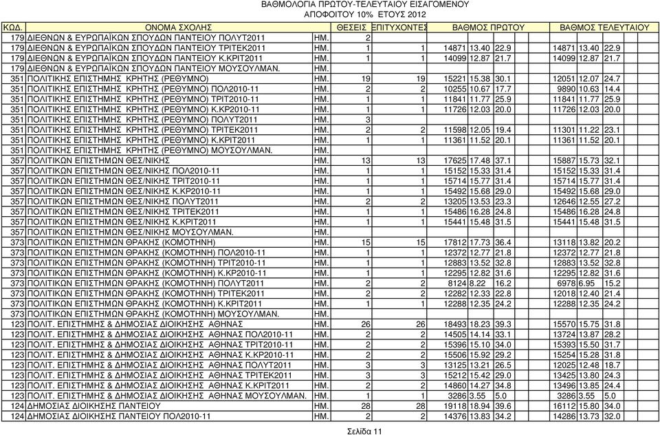 7 351 ΠΟΛΙΤΙΚΗΣ ΕΠΙΣΤΗΜΗΣ ΚΡΗΤΗΣ (ΡΕΘΥΜΝΟ) ΠΟΛ2010-11 ΗΜ. 2 2 10255 10.67 17.7 9890 10.63 14.4 351 ΠΟΛΙΤΙΚΗΣ ΕΠΙΣΤΗΜΗΣ ΚΡΗΤΗΣ (ΡΕΘΥΜΝΟ) ΤΡΙΤ2010-11 ΗΜ. 1 1 11841 11.77 25.