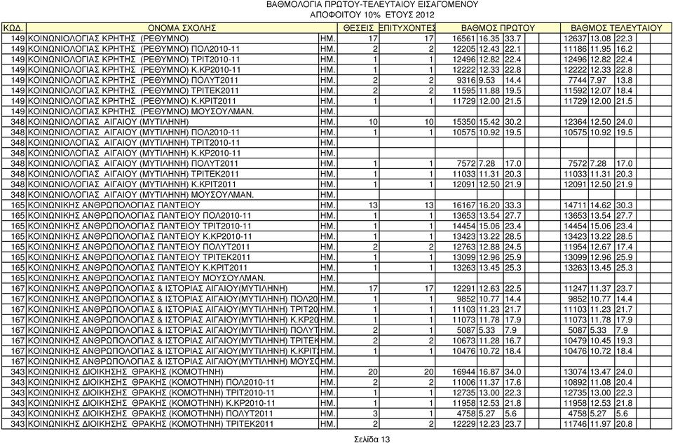 8 12222 12.33 22.8 149 ΚΟΙΝΩΝΙΟΛΟΓΙΑΣ ΚΡΗΤΗΣ (ΡΕΘΥΜΝΟ) ΠΟΛΥΤ2011 ΗΜ. 2 2 9316 9.53 14.4 7744 7.97 13.8 149 ΚΟΙΝΩΝΙΟΛΟΓΙΑΣ ΚΡΗΤΗΣ (ΡΕΘΥΜΝΟ) ΤΡΙΤΕΚ2011 ΗΜ. 2 2 11595 11.88 19.5 11592 12.07 18.