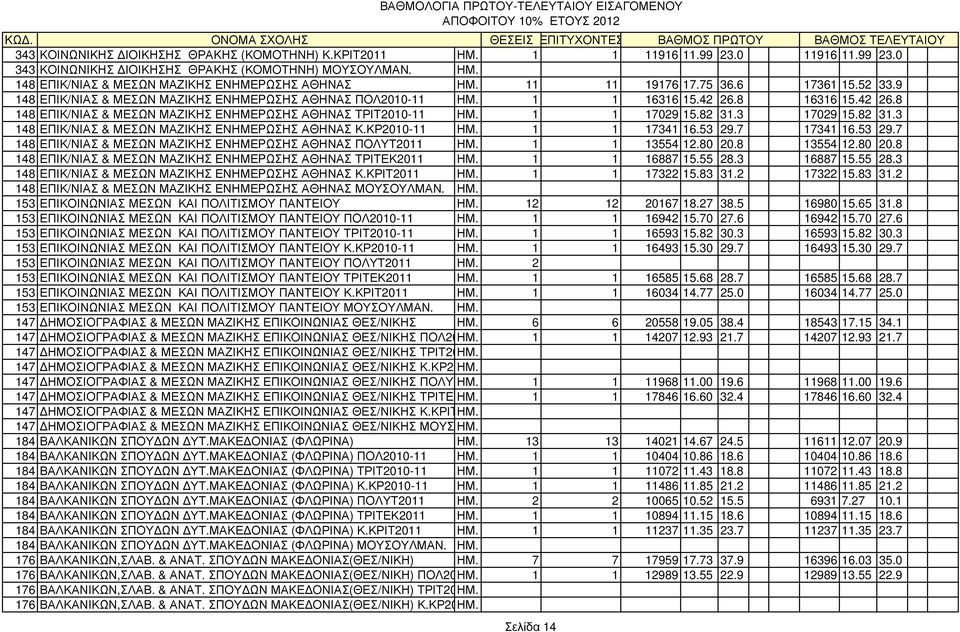 1 1 17029 15.82 31.3 17029 15.82 31.3 148 ΕΠΙΚ/ΝΙΑΣ & ΜΕΣΩΝ ΜΑΖΙΚΗΣ ΕΝΗΜΕPΩΣΗΣ ΑΘΗΝΑΣ Κ.ΚΡ2010-11 ΗΜ. 1 1 17341 16.53 29.7 17341 16.53 29.7 148 ΕΠΙΚ/ΝΙΑΣ & ΜΕΣΩΝ ΜΑΖΙΚΗΣ ΕΝΗΜΕPΩΣΗΣ ΑΘΗΝΑΣ ΠΟΛΥΤ2011 ΗΜ.