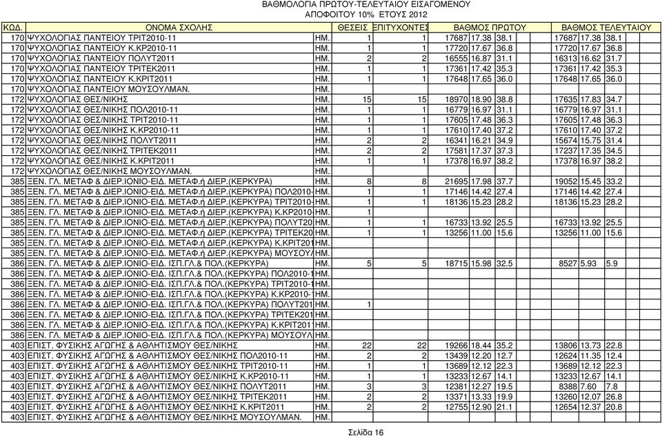 0 17648 17.65 36.0 170 ΨΥΧΟΛΟΓΙΑΣ ΠΑΝΤΕΙΟΥ ΜΟΥΣΟΥΛΜΑΝ. ΗΜ. 172 ΨΥΧΟΛΟΓΙΑΣ ΘΕΣ/ΝΙΚΗΣ ΗΜ. 15 15 18970 18.90 38.8 17635 17.83 34.7 172 ΨΥΧΟΛΟΓΙΑΣ ΘΕΣ/ΝΙΚΗΣ ΠΟΛ2010-11 ΗΜ. 1 1 16779 16.97 31.