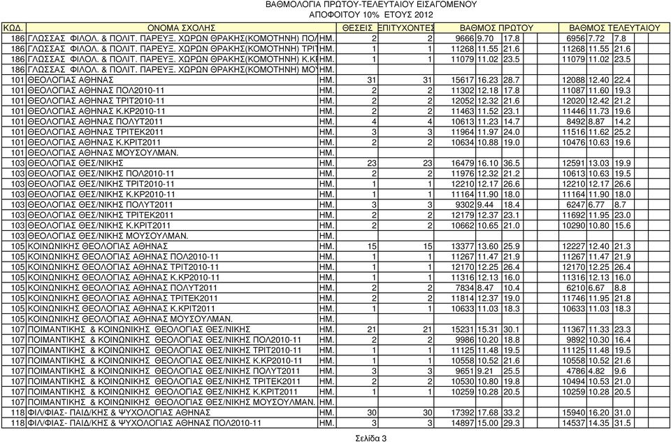 101 ΘΕΟΛΟΓΙΑΣ ΑΘΗΝΑΣ ΗΜ. 31 31 15617 16.23 28.7 12088 12.40 22.4 101 ΘΕΟΛΟΓΙΑΣ ΑΘΗΝΑΣ ΠΟΛ2010-11 ΗΜ. 2 2 11302 12.18 17.8 11087 11.60 19.3 101 ΘΕΟΛΟΓΙΑΣ ΑΘΗΝΑΣ ΤΡΙΤ2010-11 ΗΜ. 2 2 12052 12.32 21.