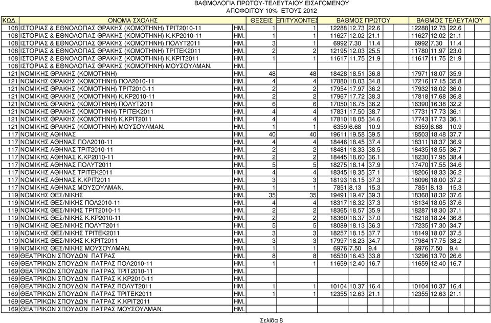 97 23.0 108 ΙΣΤΟPΙΑΣ & ΕΘΝΟΛΟΓΙΑΣ ΘΡΑΚΗΣ (ΚΟΜΟΤΗΝΗ) Κ.ΚΡΙΤ2011 ΗΜ. 1 1 11617 11.75 21.9 11617 11.75 21.9 108 ΙΣΤΟPΙΑΣ & ΕΘΝΟΛΟΓΙΑΣ ΘΡΑΚΗΣ (ΚΟΜΟΤΗΝΗ) ΜΟΥΣΟΥΛΜΑΝ. ΗΜ. 121 ΝΟΜΙΚΗΣ ΘΡΑΚΗΣ (ΚΟΜΟΤΗΝΗ) ΗΜ.