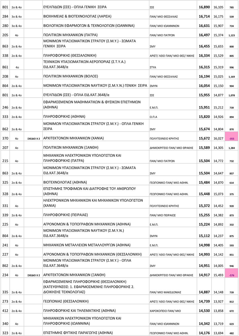 ΑΞΙΩΜΑΤΙΚΩΝ ΣΤΡΑΤΟΥ (Σ.Μ.Υ.)- ΣΩΜΑΤΑ ΓΕΝΙΚΗ ΣΕΙΡΑ ΣΜΥ 16,455 15,655 800 338 2o & 4o ΠΛΗΡΟΦΟΡΙΚΗΣ (ΘΕΣΣΑΛΟΝΙΚΗ) ΑΡΙΣΤ/ ΛΕΙΟ ΠΑΝ/ ΜΙΟ ΘΕΣ/ ΝΙΚΗΣ 16,334 15,529 805 861 4o ΤΕΧΝΙΚΩΝ ΥΠΑΞΙΩΜΑΤΙΚΩΝ ΑΕΡΟΠΟΡΙΑΣ (Σ.
