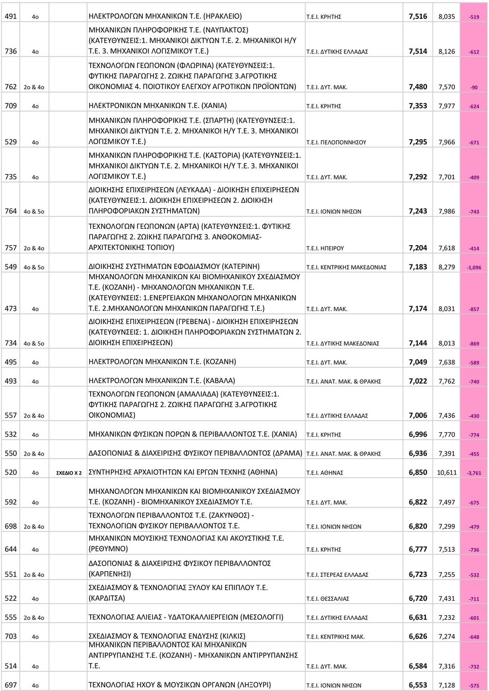 ΠΟΙΟΤΙΚΟΥ ΕΛΕΓΧΟΥ ΑΓΡΟΤΙΚΩΝ ΠΡΟΪΟΝΤΩΝ) Τ.Ε.Ι. ΔΥΤ. ΜΑΚ. 7,480 7,570-90 709 4o ΗΛΕΚΤΡΟΝΙΚΩΝ ΜΗΧΑΝΙΚΩΝ Τ.Ε. (ΧΑΝΙΑ) Τ.Ε.Ι. ΚΡΗΤΗΣ 7,353 7,977-624 529 4o 735 4o 764 4o & 5o 757 2o & 4o ΜΗΧΑΝΙΚΩΝ ΠΛΗΡΟΦΟΡΙΚΗΣ Τ.
