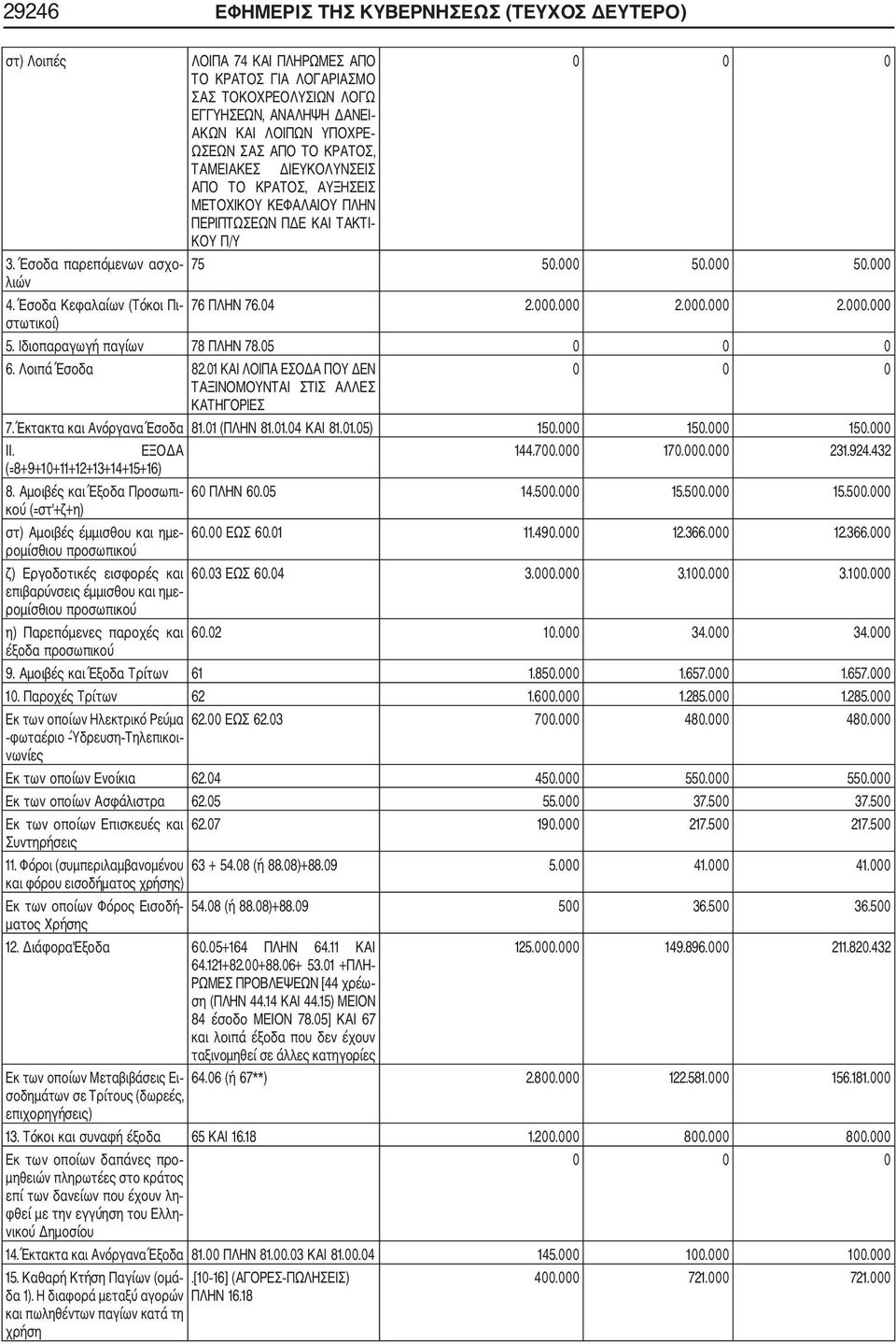 Έσοδα Κεφαλαίων (Τόκοι Πι 76 ΠΛΗΝ 76.04 2.000.000 2.000.000 2.000.000 στωτικοί) 5. Ιδιοπαραγωγή παγίων 78 ΠΛΗΝ 78.05 0 0 0 6. Λοιπά Έσοδα 82.