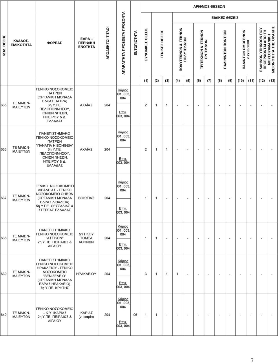 ΘΕΣΣΑΛΙΑΣ & ΣΡΕΑΣ ΒΟΙΩΤΙΑΣ 204 001, 003, 004 003, 004 638 ΜΑΙΩΝ- ΜΑΙΕΥΤΩΝ ''ΑΤΤΙΚΟΝ'' ΔΥΤΙΚΟΥ 204 001, 003, 004 003, 004 639 ΜΑΙΩΝ- ΜΑΙΕΥΤΩΝ ΗΡΑΚΛΕΙΟΥ - ΓΕΝΙΚΟ