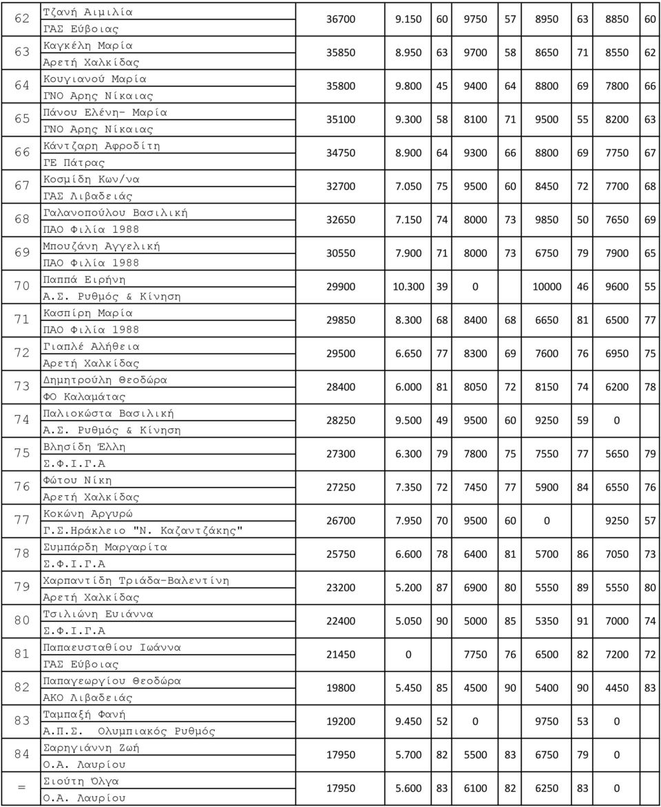 900 000 0 9 900 0 Παππά Ειρήνη 9900 0.00 9 0 0000 900 Κασπίρη Μαρία ΠΑΟ Φιλία 9 90.00 00 0 00 Γιαπλέ Αλήθεια 900.0 00 9 00 90 Δημητρούλη Θεοδώρα ΦΟ Καλαμάτας 00.000 00 0 00 Παλιοκώστα Βασιλική 0 9.