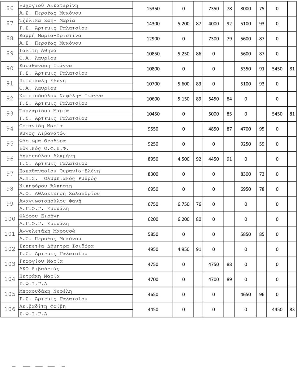0 9 0 0 0 9 Τσολαρίδου Μαρία 00 0 000 0 0 9 Ορφανίδη Μαρία Κυνος Λιβανατών 90 0 0 00 9 0 9 Φόρτωμα Θεοδώρα 90 0 0 90 9 0 9 Δημοπούλου Αλκμήνη 90.