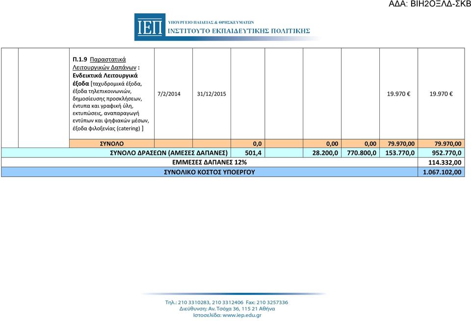 φιλοξενίας (catering) ] 7/2/2014 31/12/2015 19.970 19.970 ΣΥΝΟΛΟ 0,0 0,00 0,00 79.970,00 79.