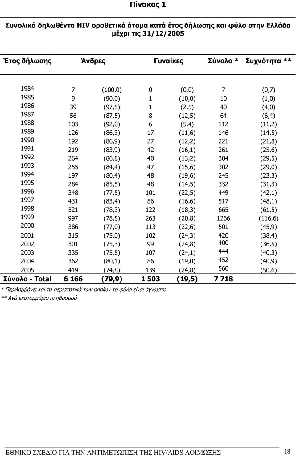 (12,2) 221 (21,8) 1991 219 (83,9) 42 (16,1) 261 (25,6) 1992 264 (86,8) 40 (13,2) 304 (29,5) 1993 255 (84,4) 47 (15,6) 302 (29,0) 1994 197 (80,4) 48 (19,6) 245 (23,3) 1995 284 (85,5) 48 (14,5) 332