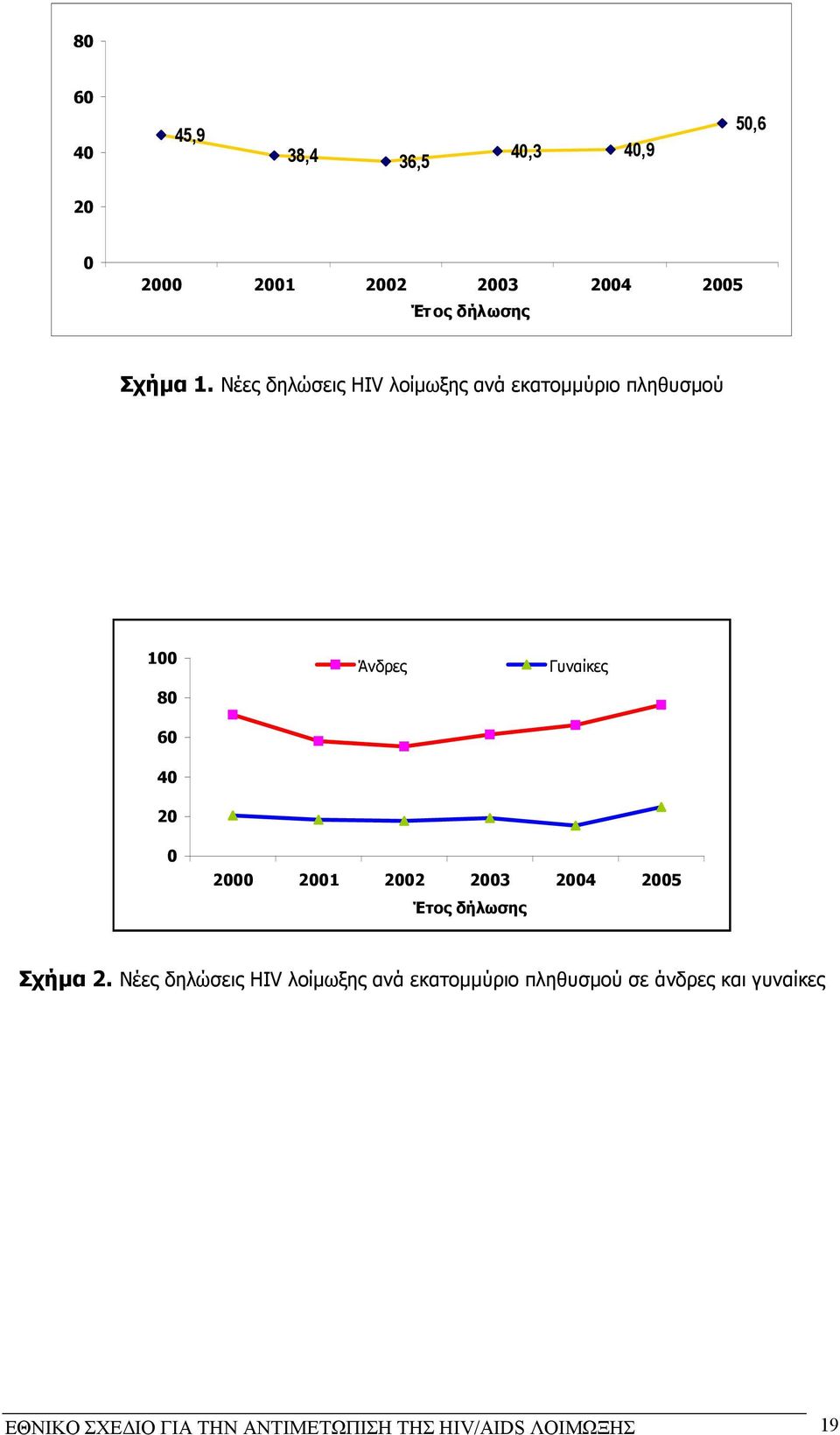 2000 2001 2002 2003 2004 2005 Έτος δήλωσης Σχήµα 2.