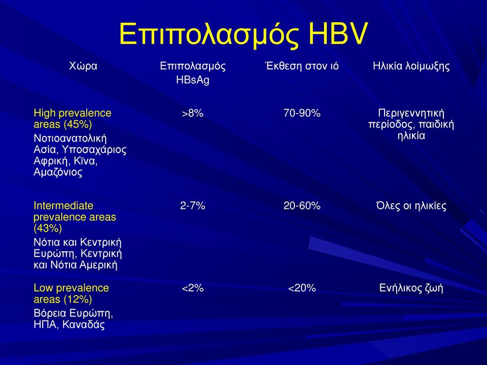ηλικία Intermediate prevalence areas (43%) Νότια και Κεντρική Ευρώπη, Κεντρική και Νότια Αμερική
