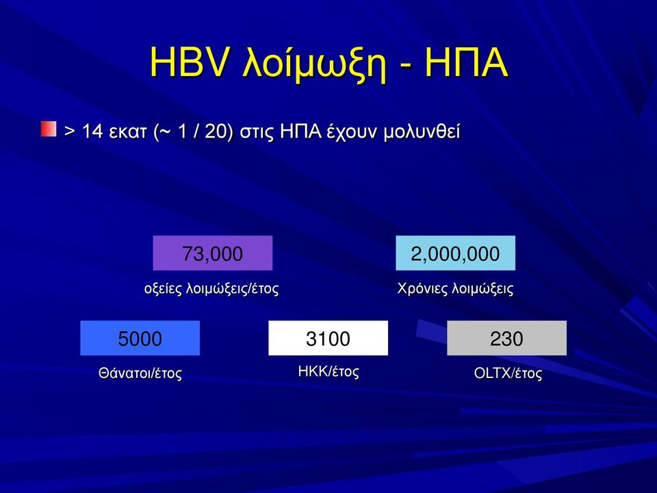 οξείες λοιμώξεις/έτος Χρόνιες λοιμώξεις