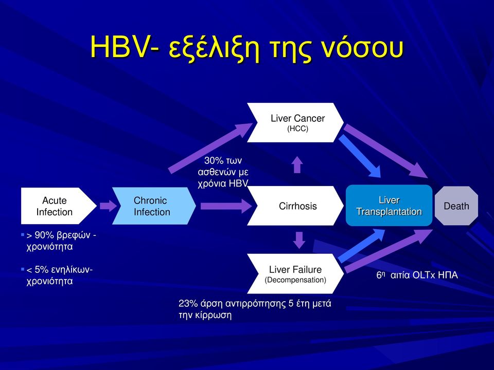 > 90% βρεφών χρονιότητα < 5% ενηλίκωνχρονιότητα Liver Failure