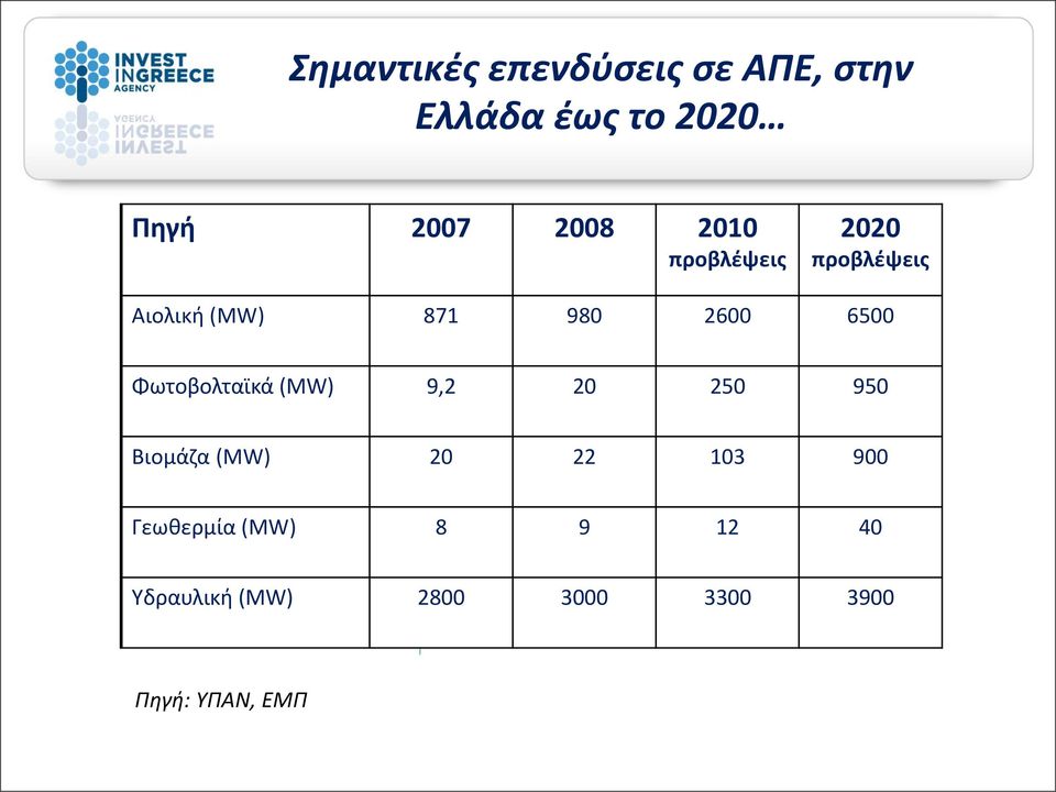 6500 Φωτοβολταϊκά (MW) 9,2 20 250 950 Βιομάηα (MW) 20 22 103 900