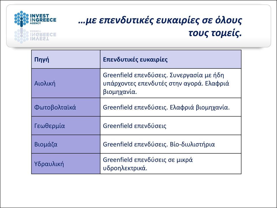 επενδφςεισ. υνεργαςία με ιδθ υπάρχοντεσ επενδυτζσ ςτθν αγορά. Ελαφριά βιομθχανία.