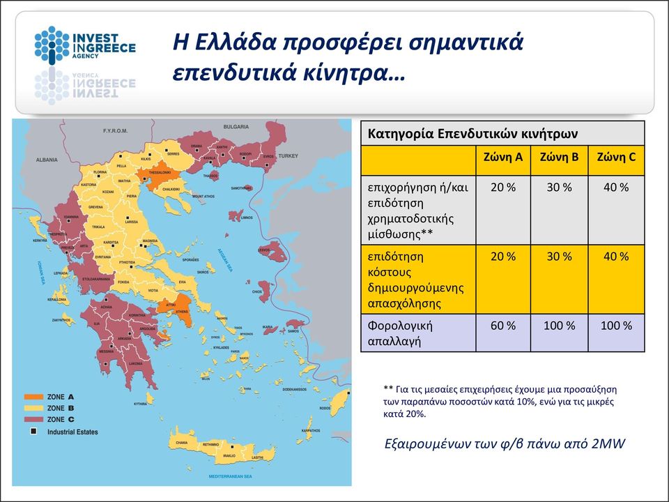 Φορολογικι απαλλαγι 20 % 30 % 40 % 20 % 30 % 40 % 60 % 100 % 100 % ** Για τισ μεςαίεσ επιχειριςεισ