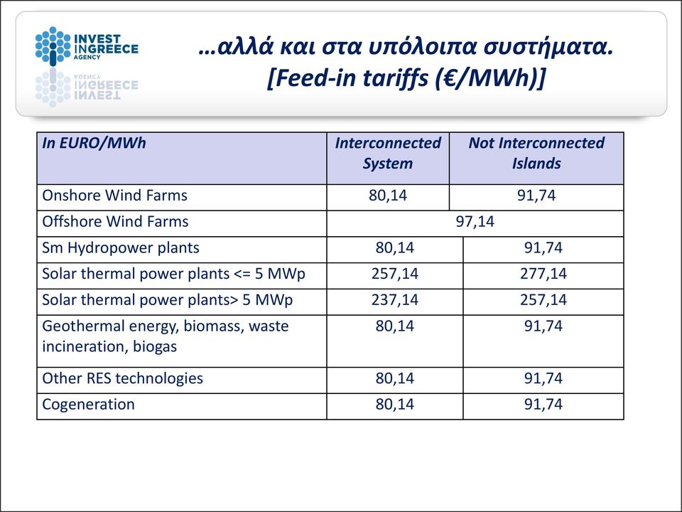 80,14 91,74 Offshore Wind Farms 97,14 Sm Hydropower plants 80,14 91,74 Solar thermal power plants <= 5 MWp