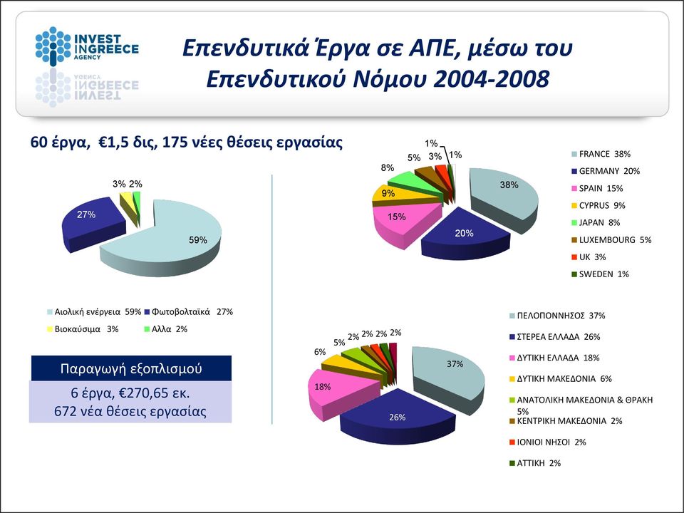 27% Βιοκαφςιμα 3% Αλλα 2% Παραγωγι εξοπλιςμοφ 6 ζργα, 270,65 εκ.