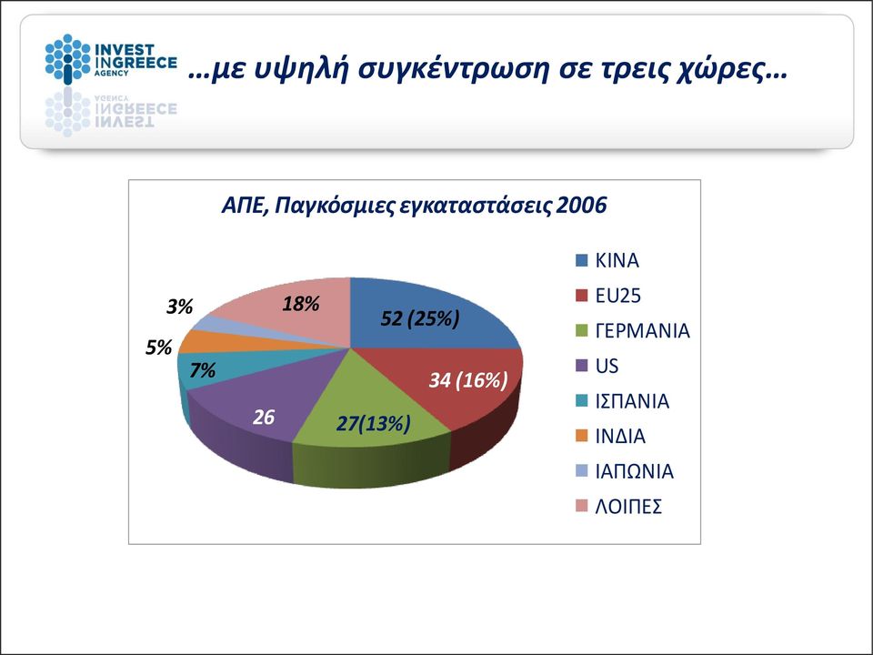 7% 26 27(13%) 52 (25%) 34 (16%) KINA