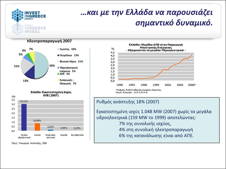 Μεπίδιο ΑΠΕ ζηην Παπαγωγή Ηλεκηπικήρ Ενέπγειαρ - Εξαιπούνηαι ηα μεγάλα Υδποηλεκηπικά - 1990 1993 1996 1999 2002 2005 2008* GW 3,5 3,0 74,22% Ελλάδα: Εγκαηεζηημένη Ιζχύρ ΑΠΕ (2007) *Ρπζκόο Αλάπτπμεο