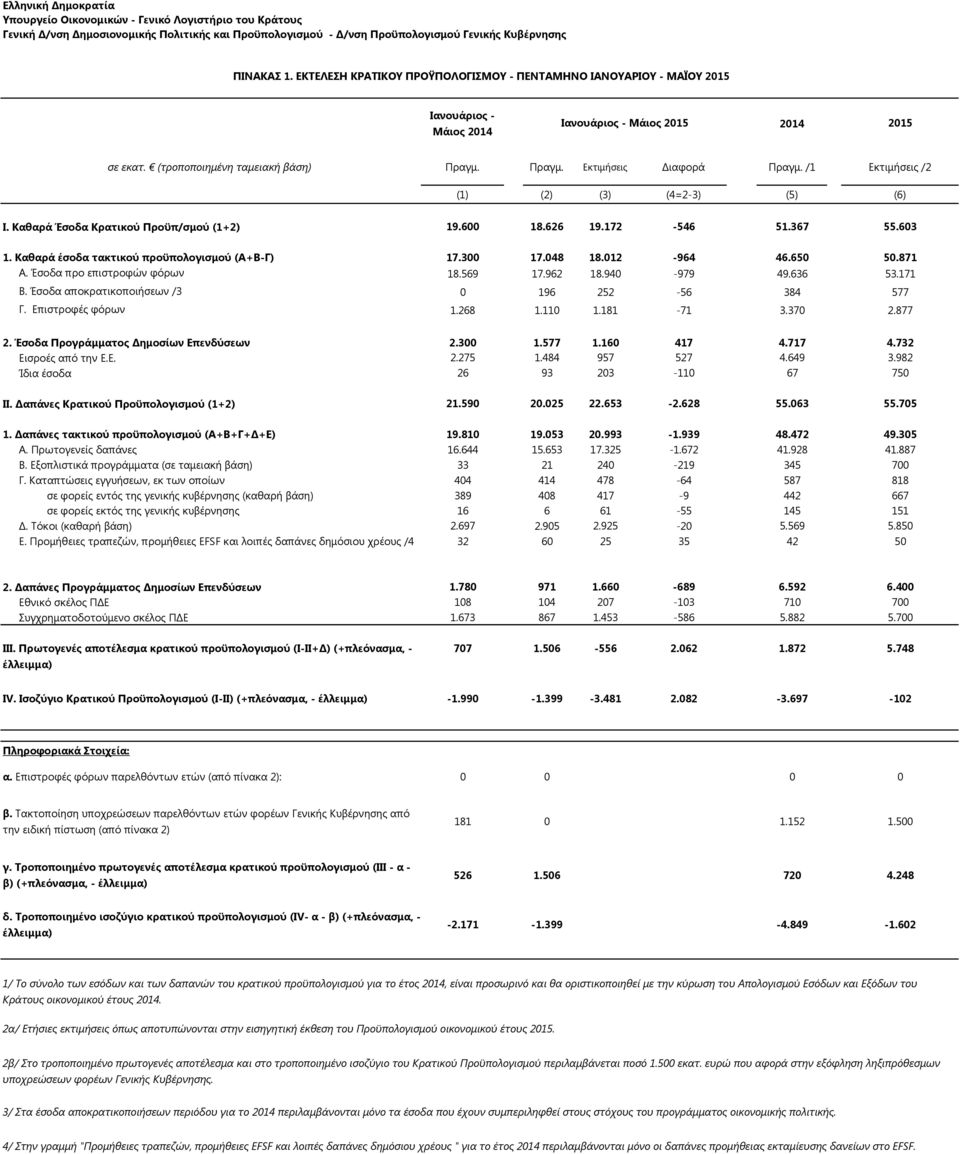 012-964 46.650 50.871 Α. Έσοδα προ επιστροφών φόρων 18.569 17.962 18.940-979 49.636 53.171 Β. Έσοδα αποκρατικοποιήσεων /3 0 196 252-56 384 577 Γ. Επιστροφές φόρων 1.268 1.110 1.181-71 3.370 2.877 2.