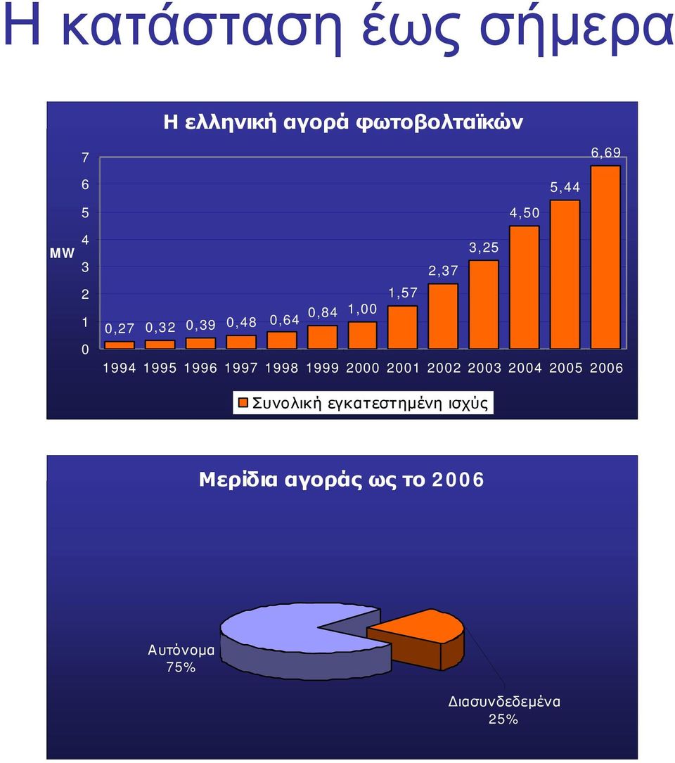 1995 1996 1997 1998 1999 2000 2001 2002 2003 2004 2005 2006 Συνολική