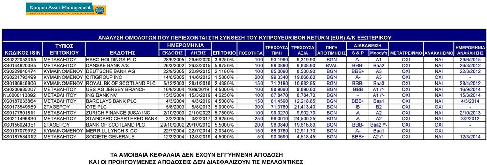 90 BGN A- A1 ΟΧΙ ΝΑΙ 29/6/2015 XS0144920385 ΜΕΤΑΒΛΗΤΟΥ DANSKE BANK A/S 26/3/2002 26/3/2015 5.8750% 100 99.3890 9,938.