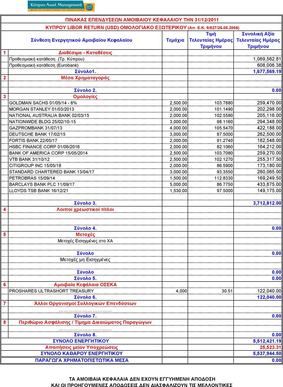 1160 294,348.00 GAZPROMBANK 31/07/13 4,00 105.5470 422,188.00 DEUTSCHE BANK 17/02/15 3,00 87.5000 262,50 FORTIS BANK 22/05/17 2,00 91.2740 182,548.00 HSBC FINANCE CORP 01/06/2016 2,00 82.1060 164,212.