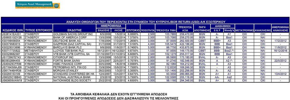 7880 259,47 BGN A- A1 ΟΧΙ ΟΧΙ - US06051GDY26 ΣΤΑΘΕΡΟΥ BANK OF AMERICA CORP 13/5/2009 15/5/2014 7.3750% 2,500 103.