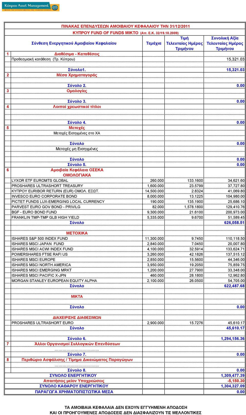 1225 104,98 PICTET FUNDS LUX-EMERGING LOCAL CURRENCY 190 135.1900 25,686.10 PARVEST EURO GOV BOND - PRIVILG 82.000 1,578.1800 129,410.76 BGF - EURO BOND FUND 9,300 21.6100 200,973.