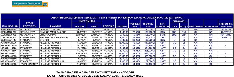 35 ASE - - ΝΑΙ ΝΑΙ 30/6/2016 XS0301928262 ΜΕΤΑΒΛΗΤΟΥ BANK OF AMERICA CORP 23/5/2007 23/5/2017 4.7500% 1,50 72.5020 108,753.