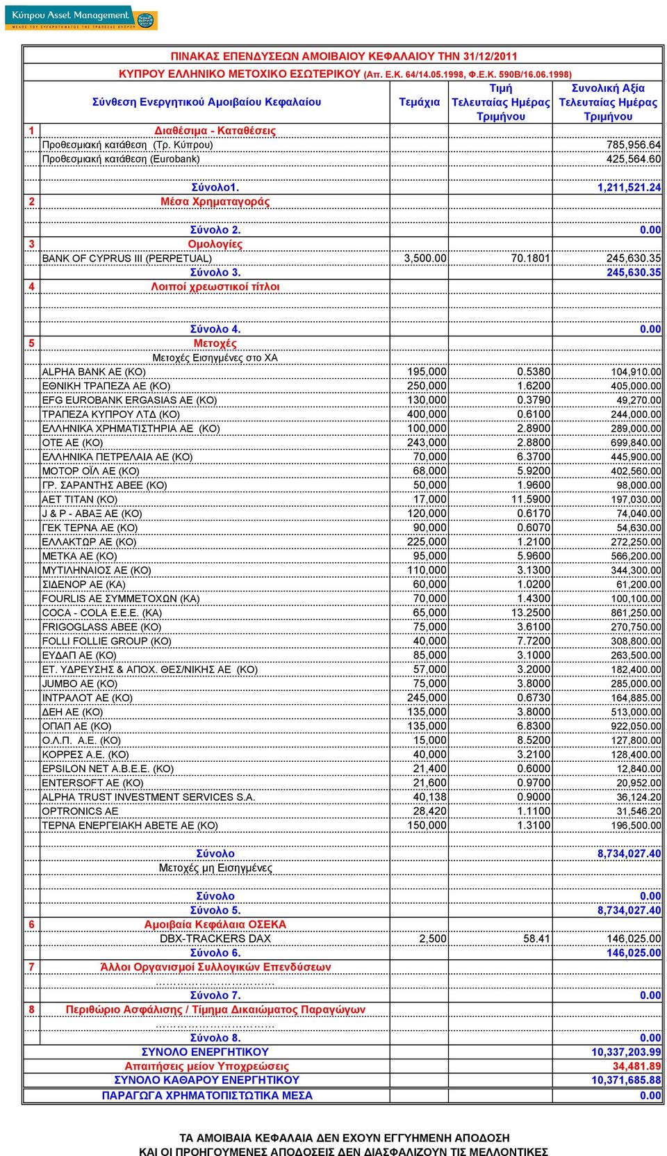 6200 405,00 EFG EUROBANK ERGASIAS AE (KO) 130,000 0.3790 49,27 ΤΡΑΠΕΖΑ ΚΥΠΡΟΥ ΛΤ (ΚΟ) 400,000 0.6100 244,00 ΕΛΛΗΝΙΚΑ ΧΡΗΜΑΤΙΣΤΗΡΙΑ ΑΕ (ΚΟ) 100,000 2.8900 289,00 ΟΤΕ ΑΕ (ΚΟ) 243,000 2.