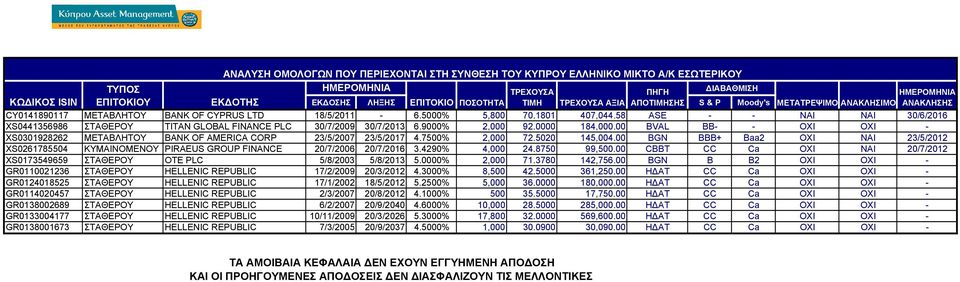 58 ASE - - ΝΑΙ ΝΑΙ 30/6/2016 XS0441356986 ΣΤΑΘΕΡΟΥ TITAN GLOBAL FINANCE PLC 30/7/2009 30/7/2013 6.9000% 2,000 92.