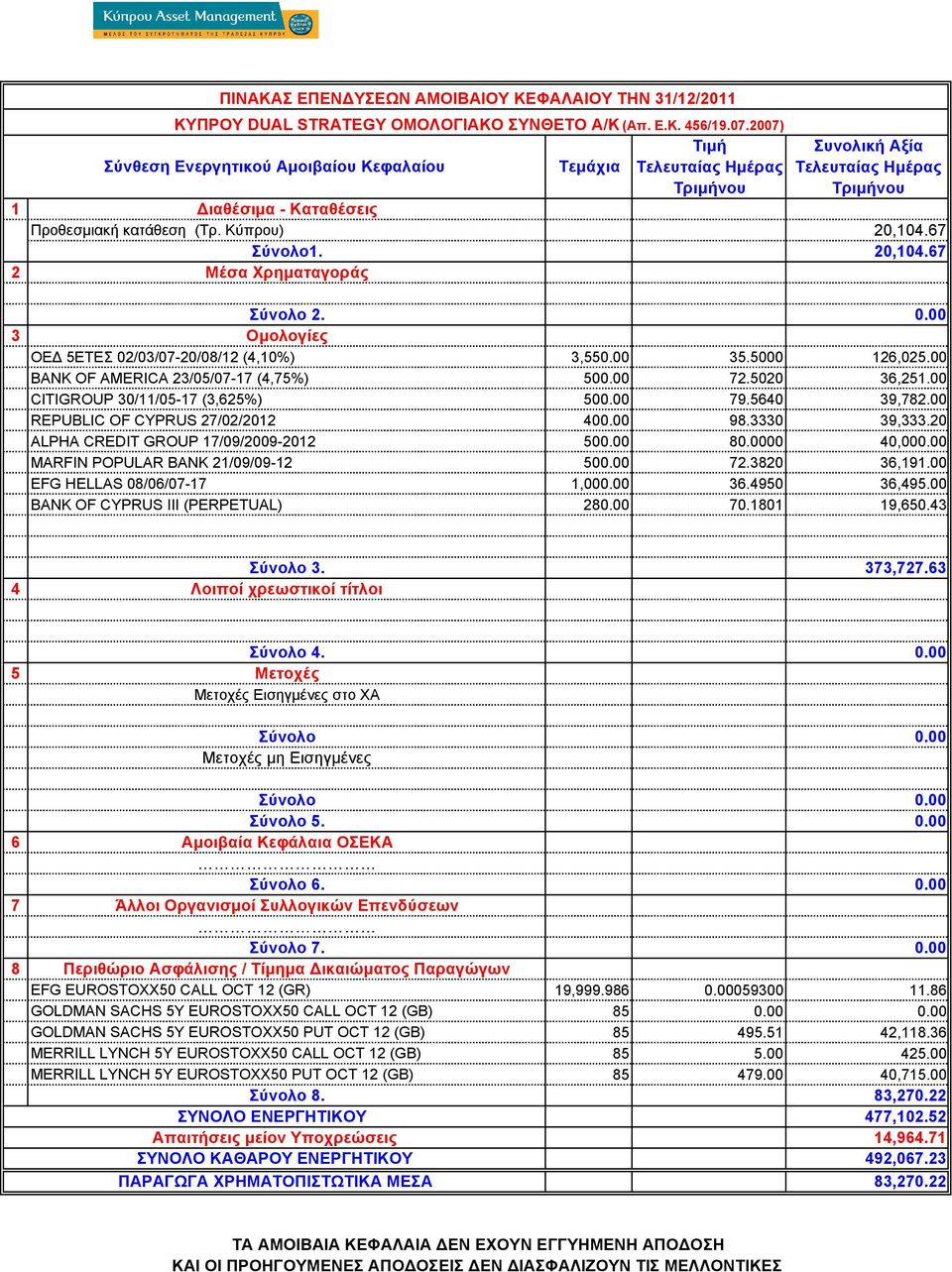 20 ALPHA CREDIT GROUP 17/09/2009-2012 50 800 40,00 MARFIN POPULAR BANK 21/09/09-12 50 72.3820 36,191.00 EFG HELLAS 08/06/07-17 1,00 36.4950 36,495.00 BANK OF CYPRUS III (PERPETUAL) 28 70.1801 19,650.