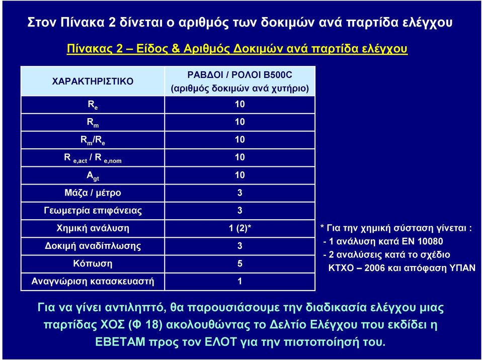 κατασκευαστή 3 3 1 (2)* 3 5 1 * Για την χημική σύσταση γίνεται : - 1 ανάλυση κατά ΕΝ 10080-2 αναλύσεις κατά το σχέδιο ΚΤΟ 2006 και απόφαση ΥΠΑΝ Για να γίνει