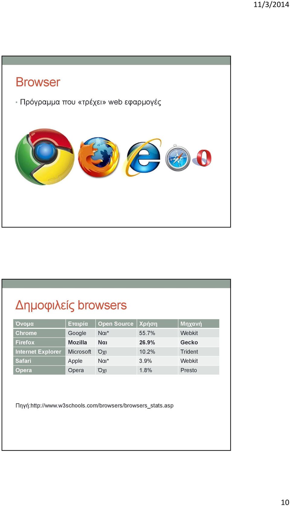 9% Gecko Internet Explorer Microsoft Όχι 10.2% Trident Safari Apple Ναι* 3.