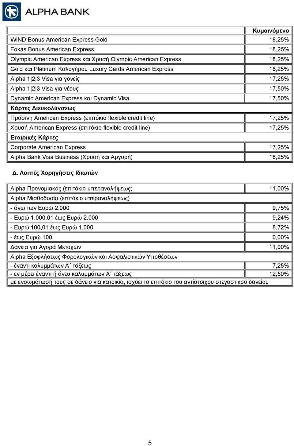 credit line) 17,25% Χρυσή American Express (επιτόκιο flexible credit line) 17,25% Εταιρικές Κάρτες Corporate American Express 17,25% Bank Visa Business (Χρυσή και Αργυρή) 18,25%.